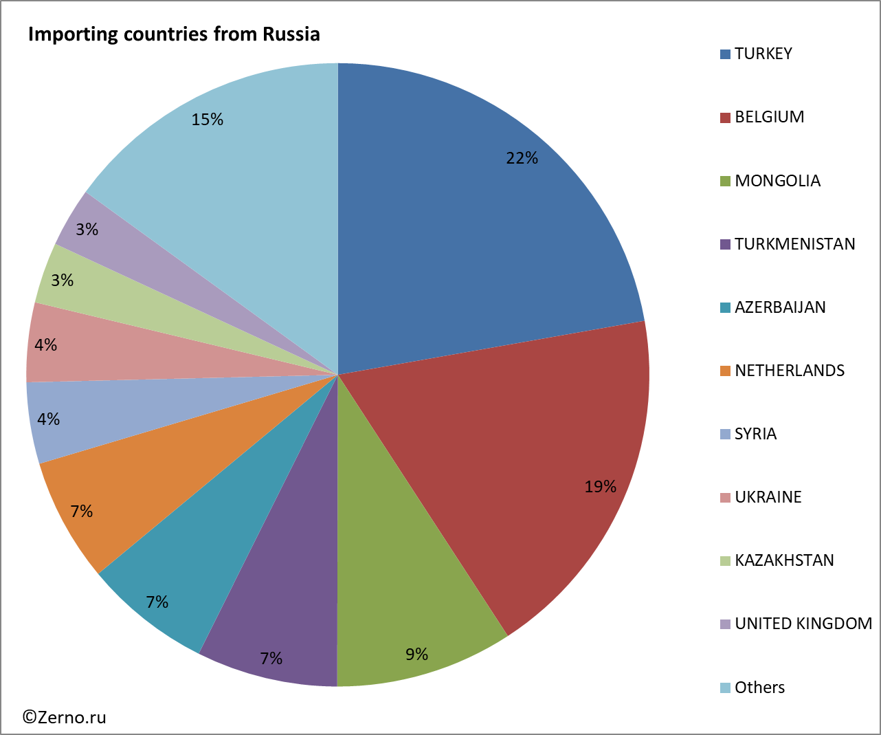 Importing countries from Russia